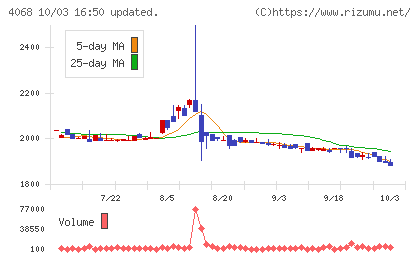 ベイシスチャート