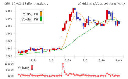 BlueMemeチャート