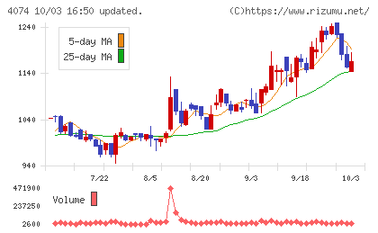 ラキールチャート