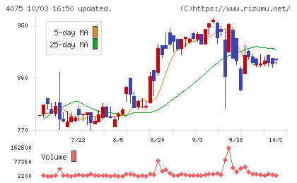 ブレインズテクノロジーチャート