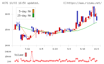シイエヌエスチャート