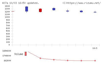 ＵＮＩＣＯＮホールディングスチャート