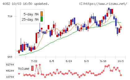 第一稀元素化学工業チャート