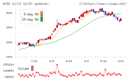 エア・ウォーターチャート