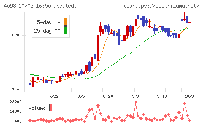 チタン工業チャート