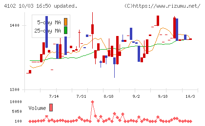 丸尾カルシウムチャート