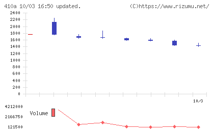 ＧＭＯコマースチャート