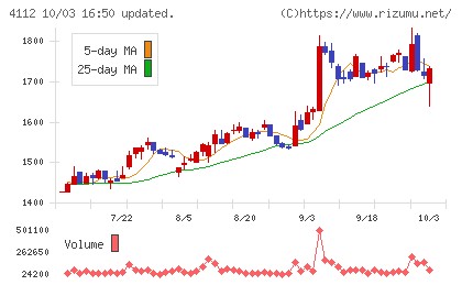 保土谷化学工業チャート