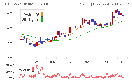 三和油化工業チャート