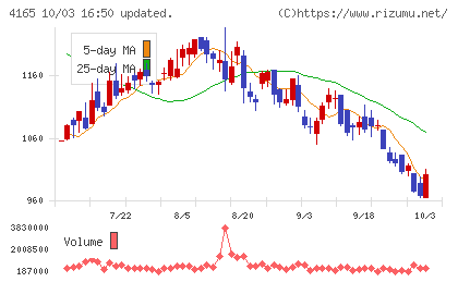 プレイドチャート