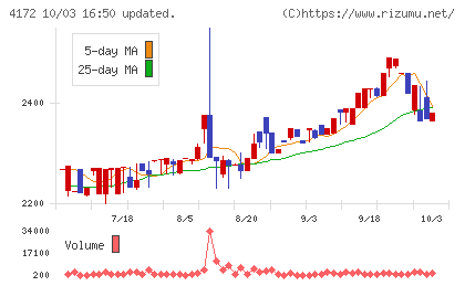 東和ハイシステムチャート
