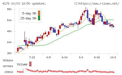 ココナラチャート