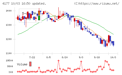 i−plugチャート