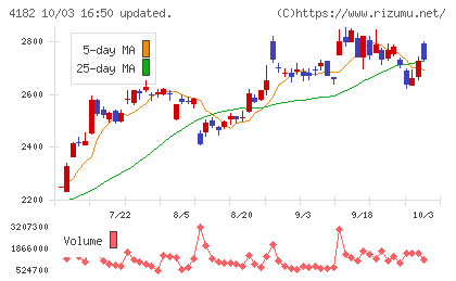 三菱ガス化学チャート