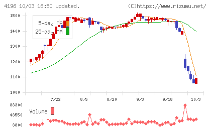 ネオマーケティングチャート