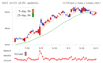 住友ベークライトチャート