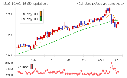 旭有機材チャート