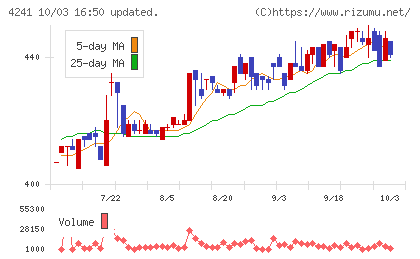 アテクトチャート