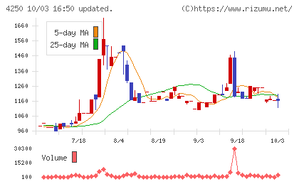 フロンティアチャート