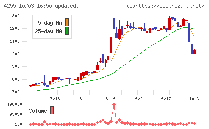 ＴＨＥＣＯＯチャート
