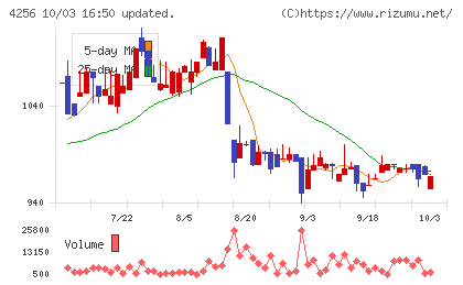 サインドチャート