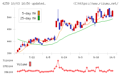 エクサウィザーズチャート