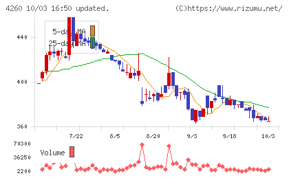 ハイブリッドテクノロジーズチャート
