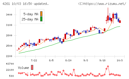 アジアクエストチャート