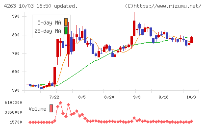 サスメドチャート