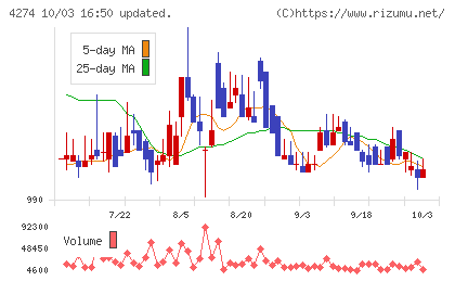 細谷火工チャート