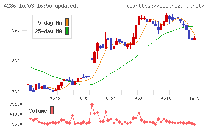 ＣＬホールディングスチャート