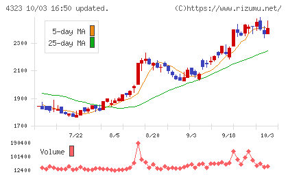 日本システム技術チャート