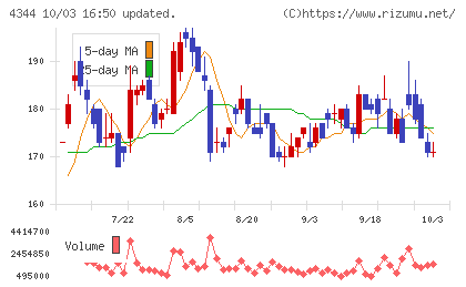 ソースネクストチャート