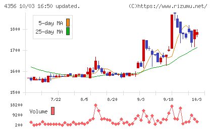 応用技術チャート
