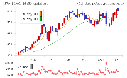 モビルスチャート