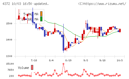 ユミルリンクチャート