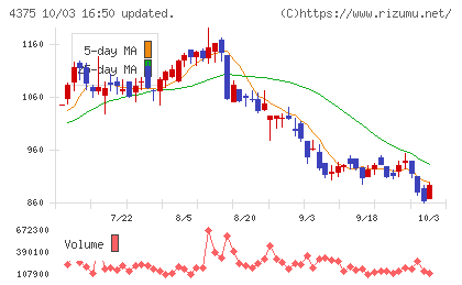 セーフィーチャート