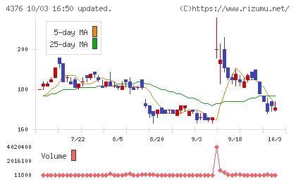 くふうカンパニーホールディングスチャート
