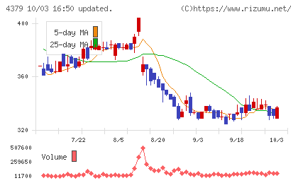 Ｐｈｏｔｏｓｙｎｔｈチャート