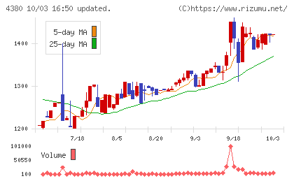Ｍマートチャート