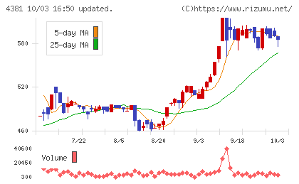ビープラッツチャート