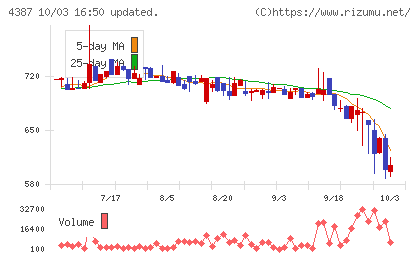 ＺＵＵチャート