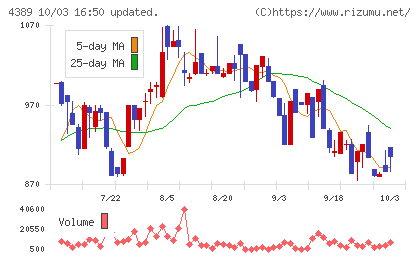 プロパティデータバンクチャート