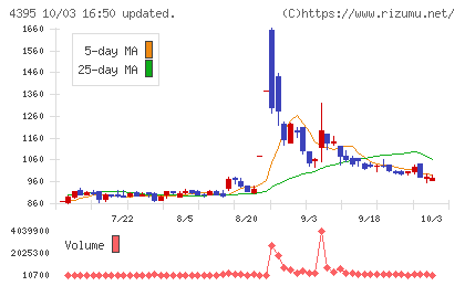 アクリートチャート
