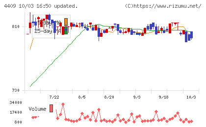 東邦化学工業チャート