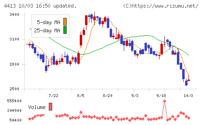 ボードルアチャート