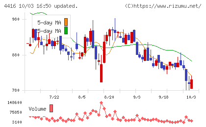 Ｔｒｕｅ　Ｄａｔａチャート