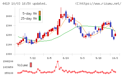 Finatextホールディングスチャート
