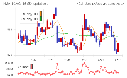 イーソルチャート