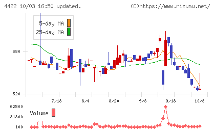 ＶＡＬＵＥＮＥＸチャート